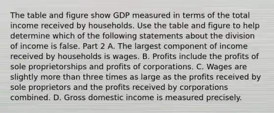 The table and figure show GDP measured in terms of the total income received by households. Use the table and figure to help determine which of the following statements about the division of income is false. Part 2 A. The largest component of income received by households is wages. B. Profits include the profits of sole proprietorships and profits of corporations. C. Wages are slightly more than three times as large as the profits received by sole proprietors and the profits received by corporations combined. D. Gross domestic income is measured precisely.