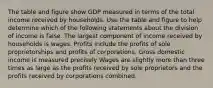 The table and figure show GDP measured in terms of the total income received by households. Use the table and figure to help determine which of the following statements about the division of income is false. The largest component of income received by households is wages. Profits include the profits of sole proprietorships and profits of corporations. Gross domestic income is measured precisely Wages are slightly more than three times as large as the profits received by sole proprietors and the profits received by corporations combined.