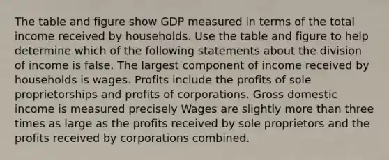 The table and figure show GDP measured in terms of the total income received by households. Use the table and figure to help determine which of the following statements about the division of income is false. The largest component of income received by households is wages. Profits include the profits of sole proprietorships and profits of corporations. Gross domestic income is measured precisely Wages are slightly more than three times as large as the profits received by sole proprietors and the profits received by corporations combined.