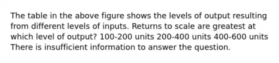 The table in the above figure shows the levels of output resulting from different levels of inputs. Returns to scale are greatest at which level of output? 100-200 units 200-400 units 400-600 units There is insufficient information to answer the question.