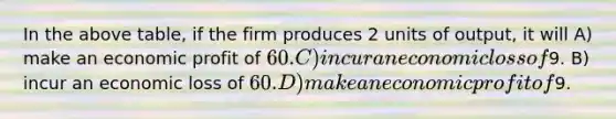 In the above table, if the firm produces 2 units of output, it will A) make an economic profit of 60. C) incur an economic loss of9. B) incur an economic loss of 60. D) make an economic profit of9.