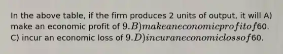 In the above table, if the firm produces 2 units of output, it will A) make an economic profit of 9. B) make an economic profit of60. C) incur an economic loss of 9. D) incur an economic loss of60.