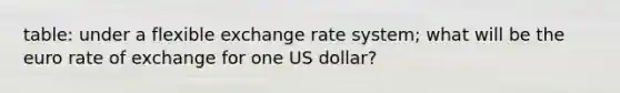 table: under a flexible exchange rate system; what will be the euro rate of exchange for one US dollar?