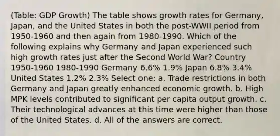 (Table: GDP Growth) The table shows growth rates for Germany, Japan, and the United States in both the post-WWII period from 1950-1960 and then again from 1980-1990. Which of the following explains why Germany and Japan experienced such high growth rates just after the Second World War? Country 1950-1960 1980-1990 Germany 6.6% 1.9% Japan 6.8% 3.4% United States 1.2% 2.3% Select one: a. Trade restrictions in both Germany and Japan greatly enhanced economic growth. b. High MPK levels contributed to significant per capita output growth. c. Their technological advances at this time were higher than those of the United States. d. All of the answers are correct.