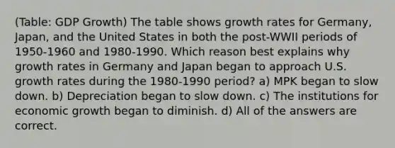 (Table: GDP Growth) The table shows growth rates for Germany, Japan, and the United States in both the post-WWII periods of 1950-1960 and 1980-1990. Which reason best explains why growth rates in Germany and Japan began to approach U.S. growth rates during the 1980-1990 period? a) MPK began to slow down. b) Depreciation began to slow down. c) The institutions for economic growth began to diminish. d) All of the answers are correct.