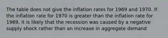 The table does not give the inflation rates for 1969 and 1970. If the inflation rate for 1970 is <a href='https://www.questionai.com/knowledge/ktgHnBD4o3-greater-than' class='anchor-knowledge'>greater than</a> the inflation rate for​ 1969, it is likely that the recession was caused by a negative supply shock rather than an increase in aggregate demand