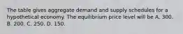 The table gives aggregate demand and supply schedules for a hypothetical economy. The equilibrium price level will be A. 300. B. 200. C. 250. D. 150.