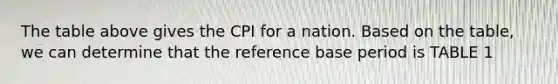 The table above gives the CPI for a nation. Based on the table, we can determine that the reference base period is TABLE 1