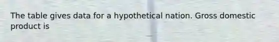 The table gives data for a hypothetical nation. Gross domestic product is