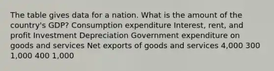 The table gives data for a nation. What is the amount of the country's GDP? Consumption expenditure Interest, rent, and profit Investment Depreciation Government expenditure on goods and services Net exports of goods and services 4,000 300 1,000 400 1,000