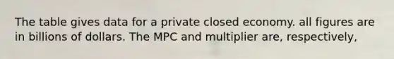 The table gives data for a private closed economy. all figures are in billions of dollars. The MPC and multiplier are, respectively,