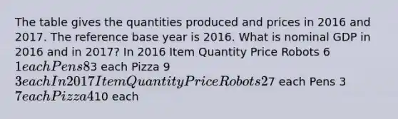 The table gives the quantities produced and prices in 2016 and 2017. The reference base year is 2016. What is nominal GDP in 2016 and in​ 2017? In 2016 Item Quantity Price Robots 6 ​1 each Pens 8 ​3 each Pizza 9 ​3 each In 2017 Item Quantity Price Robots 2 ​7 each Pens 3 ​7 each Pizza 4 ​10 each