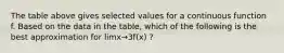 The table above gives selected values for a continuous function f. Based on the data in the table, which of the following is the best approximation for limx→3f(x) ?