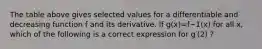 The table above gives selected values for a differentiable and decreasing function f and its derivative. If g(x)=f−1(x) for all x, which of the following is a correct expression for g′(2) ?