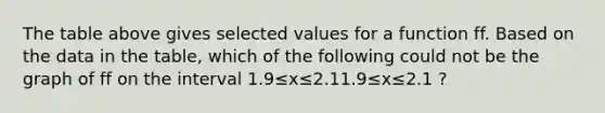 The table above gives selected values for a function ff. Based on the data in the table, which of the following could not be the graph of ff on the interval 1.9≤x≤2.11.9≤x≤2.1 ?