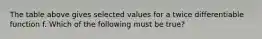 The table above gives selected values for a twice differentiable function f. Which of the following must be true?