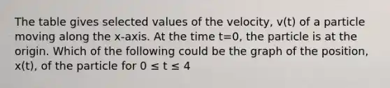 The table gives selected values of the velocity, v(t) of a particle moving along the x-axis. At the time t=0, the particle is at the origin. Which of the following could be the graph of the position, x(t), of the particle for 0 ≤ t ≤ 4