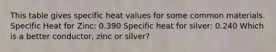 This table gives specific heat values for some common materials. Specific Heat for Zinc: 0.390 Specific heat for silver: 0.240 Which is a better conductor, zinc or silver?