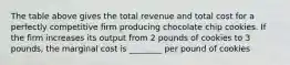 The table above gives the total revenue and total cost for a perfectly competitive firm producing chocolate chip cookies. If the firm increases its output from 2 pounds of cookies to 3 pounds, the marginal cost is ________ per pound of cookies