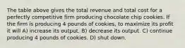 The table above gives the total revenue and total cost for a perfectly competitive firm producing chocolate chip cookies. If the firm is producing 4 pounds of cookies, to maximize its profit it will A) increase its output. B) decrease its output. C) continue producing 4 pounds of cookies. D) shut down.