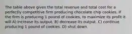 The table above gives the total revenue and total cost for a perfectly competitive firm producing chocolate chip cookies. If the firm is producing 1 pound of cookies, to maximize its profit it will A) increase its output. B) decrease its output. C) continue producing 1 pound of cookies. D) shut down.