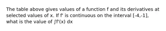 The table above gives values of a function f and its derivatives at selected values of x. If f' is continuous on the interval [-4,-1], what is the value of ∫f'(x) dx