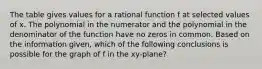 The table gives values for a rational function f at selected values of x. The polynomial in the numerator and the polynomial in the denominator of the function have no zeros in common. Based on the information given, which of the following conclusions is possible for the graph of f in the xy-plane?