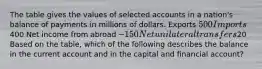 The table gives the values of selected accounts in a nation's balance of payments in millions of dollars. Exports 500 Imports400 Net income from abroad −150 Net unilateral transfers20 Based on the table, which of the following describes the balance in the current account and in the capital and financial account?