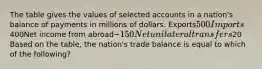 The table gives the values of selected accounts in a nation's balance of payments in millions of dollars. Exports500Imports400Net income from abroad−150Net unilateral transfers20 Based on the table, the nation's trade balance is equal to which of the following?