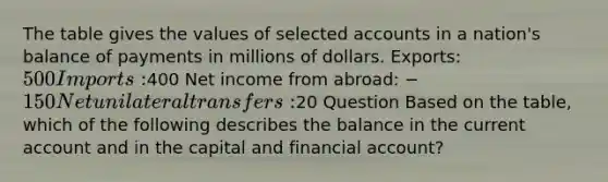 The table gives the values of selected accounts in a nation's balance of payments in millions of dollars. Exports: 500 Imports:400 Net income from abroad: −150 Net unilateral transfers:20 Question Based on the table, which of the following describes the balance in the current account and in the capital and financial account?