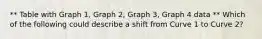 ** Table with Graph 1, Graph 2, Graph 3, Graph 4 data ** Which of the following could describe a shift from Curve 1 to Curve 2?