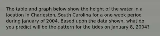 The table and graph below show the height of the water in a location in Charleston, South Carolina for a one week period during January of 2004. Based upon the data shown, what do you predict will be the pattern for the tides on January 8, 2004?