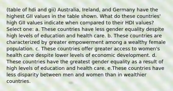 (table of hdi and gii) Australia, Ireland, and Germany have the highest GII values in the table shown. What do these countries' high GII values indicate when compared to their HDI values? Select one: a. These countries have less gender equality despite high levels of education and health care. b. These countries are characterized by greater empowerment among a wealthy female population. c. These countries offer greater access to women's health care despite lower levels of economic development. d. These countries have the greatest gender equality as a result of high levels of education and health care. e.These countries have less disparity between men and women than in wealthier countries.