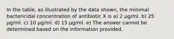 In the table, as illustrated by the data shown, the minimal bactericidal concentration of antibiotic X is a) 2 μg/ml. b) 25 μg/ml. c) 10 μg/ml. d) 15 μg/ml. e) The answer cannot be determined based on the information provided.