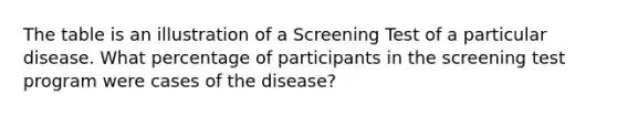 The table is an illustration of a Screening Test of a particular disease. What percentage of participants in the screening test program were cases of the disease?