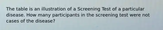 The table is an illustration of a Screening Test of a particular disease. How many participants in the screening test were not cases of the disease?