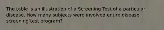 The table is an illustration of a Screening Test of a particular disease. How many subjects were involved entire disease screening test program?