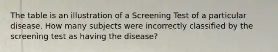 The table is an illustration of a Screening Test of a particular disease. How many subjects were incorrectly classified by the screening test as having the disease?