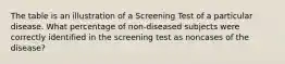 The table is an illustration of a Screening Test of a particular disease. What percentage of non-diseased subjects were correctly identified in the screening test as noncases of the disease?