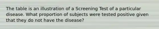 The table is an illustration of a Screening Test of a particular disease. What proportion of subjects were tested positive given that they do not have the disease?