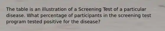 The table is an illustration of a Screening Test of a particular disease. What percentage of participants in the screening test program tested positive for the disease?