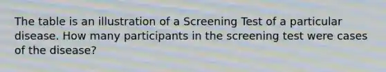 The table is an illustration of a Screening Test of a particular disease. How many participants in the screening test were cases of the disease?