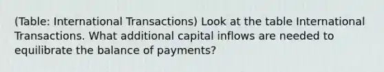 (Table: International Transactions) Look at the table International Transactions. What additional capital inflows are needed to equilibrate the balance of payments?