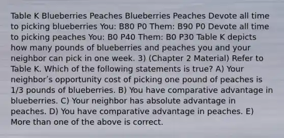 Table K Blueberries Peaches Blueberries Peaches Devote all time to picking blueberries You: B80 P0 Them: B90 P0 Devote all time to picking peaches You: B0 P40 Them: B0 P30 Table K depicts how many pounds of blueberries and peaches you and your neighbor can pick in one week. 3) (Chapter 2 Material) Refer to Table K. Which of the following statements is true? A) Your neighborʹs opportunity cost of picking one pound of peaches is 1/3 pounds of blueberries. B) You have comparative advantage in blueberries. C) Your neighbor has absolute advantage in peaches. D) You have comparative advantage in peaches. E) <a href='https://www.questionai.com/knowledge/keWHlEPx42-more-than' class='anchor-knowledge'>more than</a> one of the above is correct.