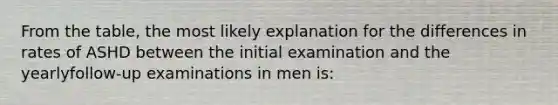 From the table, the most likely explanation for the differences in rates of ASHD between the initial examination and the yearlyfollow-up examinations in men is: