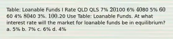 Table: Loanable Funds I Rate QLD QLS 7% 20100 6% 4080 5% 6060 4% 8040 3%. 100.20 Use Table: Loanable Funds. At what interest rate will the market for loanable funds be in equilibrium? a. 5% b. 7% c. 6% d. 4%