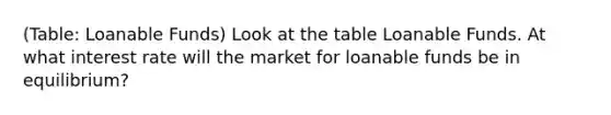 (Table: Loanable Funds) Look at the table Loanable Funds. At what interest rate will the market for loanable funds be in equilibrium?