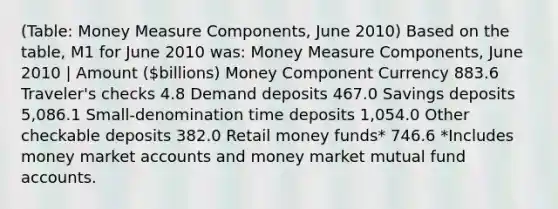 (Table: Money Measure Components, June 2010) Based on the table, M1 for June 2010 was: Money Measure Components, June 2010 | Amount (billions) Money Component Currency 883.6 Traveler's checks 4.8 Demand deposits 467.0 Savings deposits 5,086.1 Small-denomination time deposits 1,054.0 Other checkable deposits 382.0 Retail money funds* 746.6 *Includes money marke<a href='https://www.questionai.com/knowledge/k7x83BRk9p-t-accounts' class='anchor-knowledge'>t accounts</a> and money market mutual fund accounts.