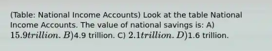 (Table: National Income Accounts) Look at the table National Income Accounts. The value of national savings is: A) 15.9 trillion. B)4.9 trillion. C) 2.1 trillion. D)1.6 trillion.