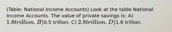 (Table: National Income Accounts) Look at the table National Income Accounts. The value of private savings is: A) 1.8 trillion. B)0.5 trillion. C) 2.8 trillion. D)1.6 trillion.